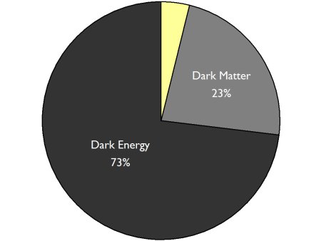 dark matter and dark energy time graph