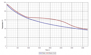 cooling-curve-stearic-acid