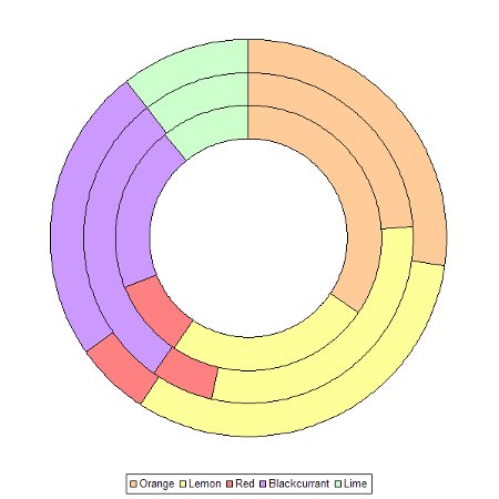 Donut Chart Kendo