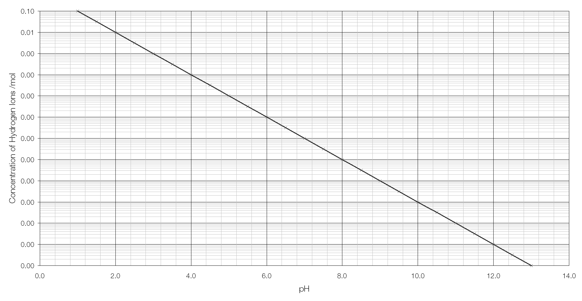 Ph Scale Chart Pdf