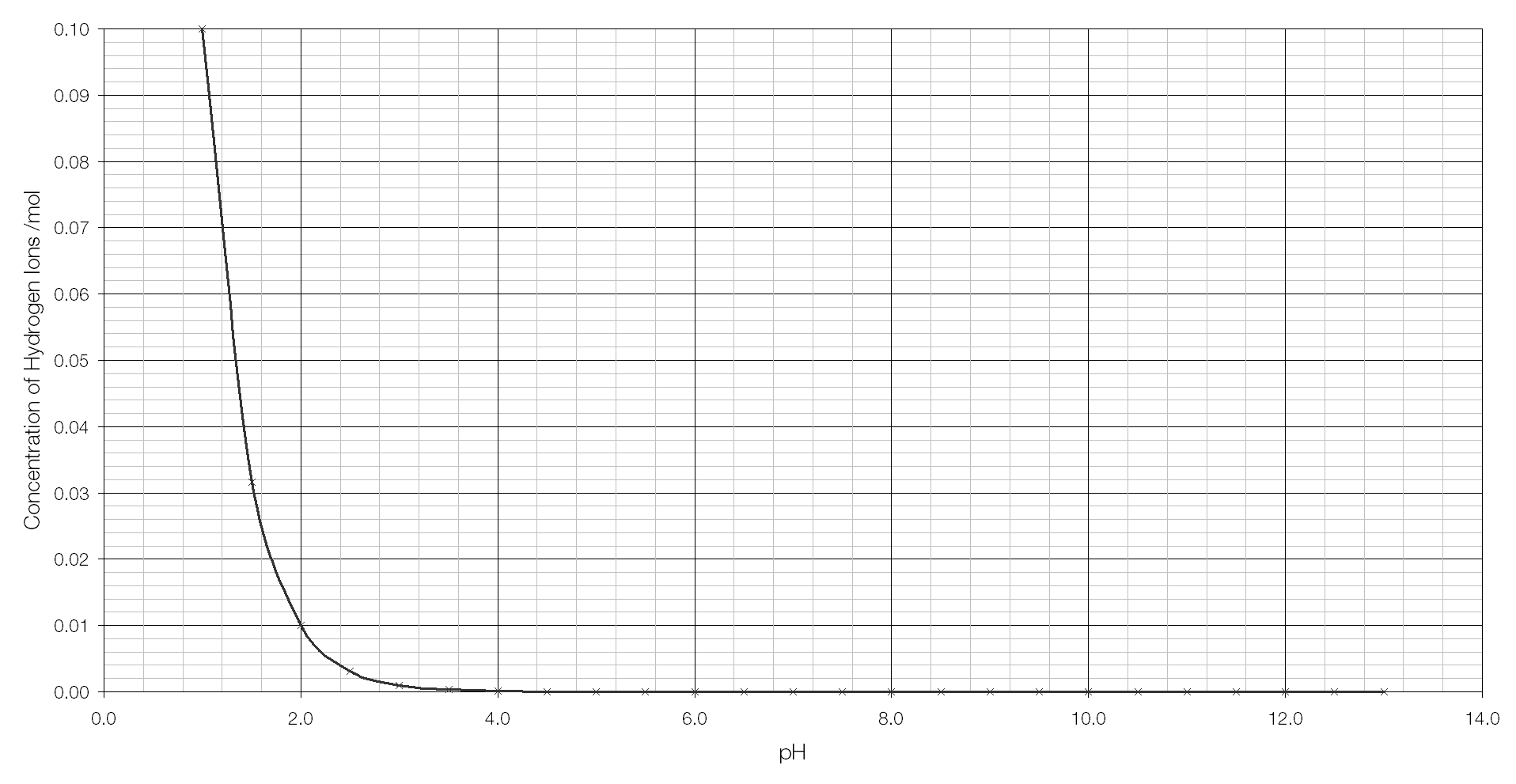 Logarithmic Scales MrReid