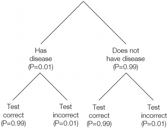 The Base Rate Fallacy MrReid The Base Rate Fallacy MrReid
