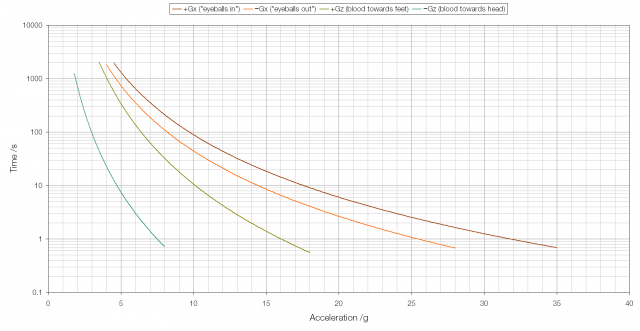 direction of negative g force