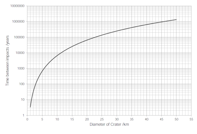 crater-impact-graph