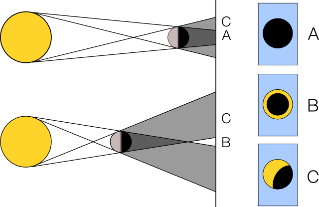 eclipse-formation