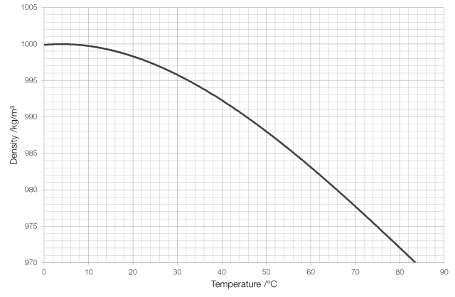 density of water at room temperature