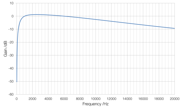 dBA-weighting-linear