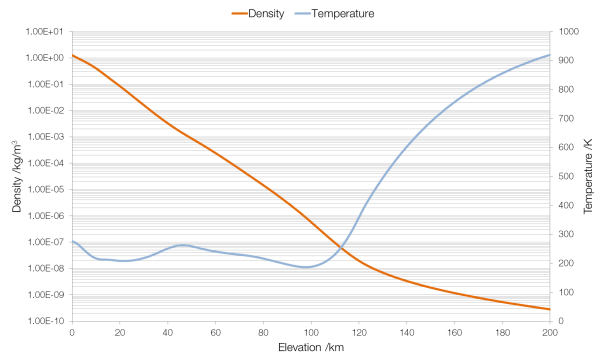 density-temperature-elevation