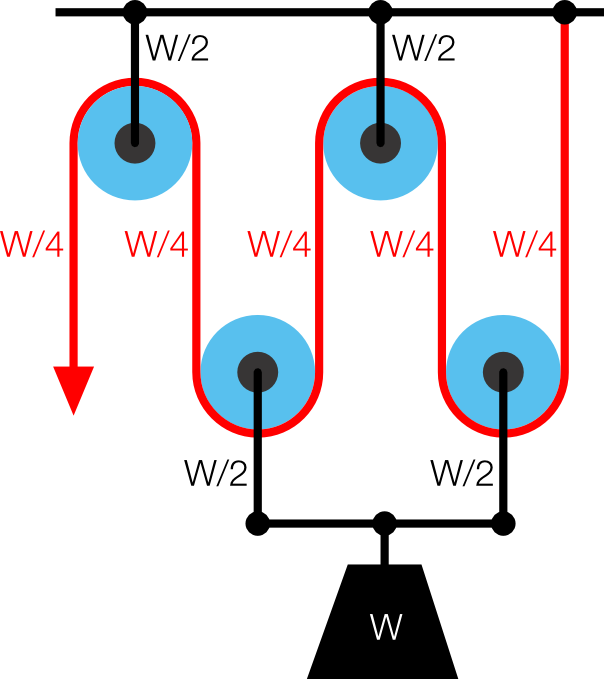 What is the Point of a Pulley MrReid