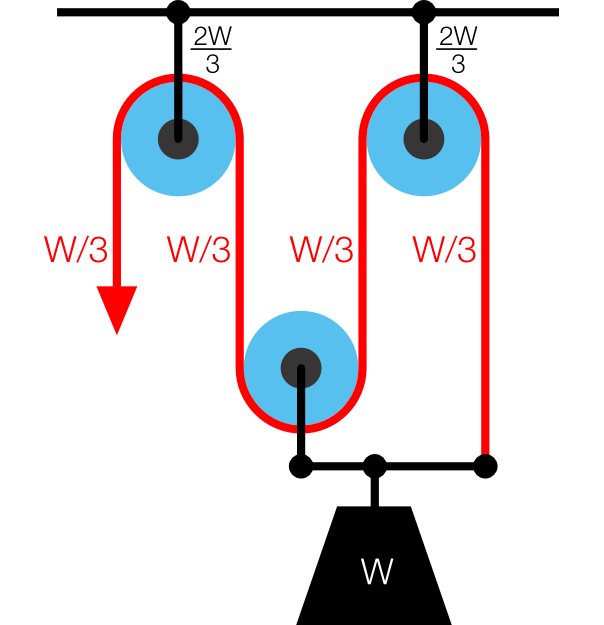 three pulley system