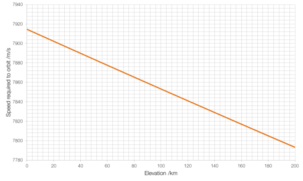 orbital-speed-requirement