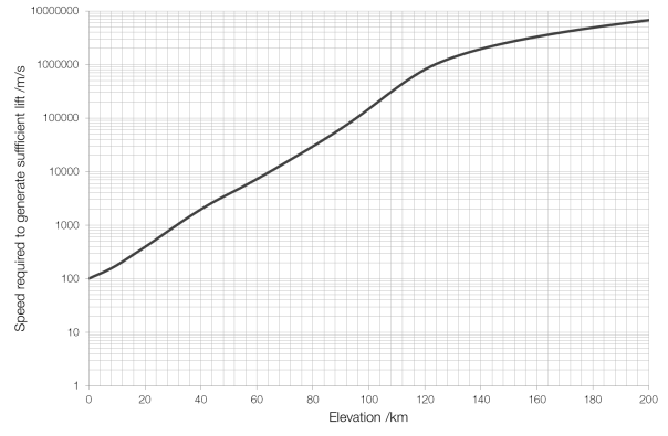 speed-elevation-boeing-747