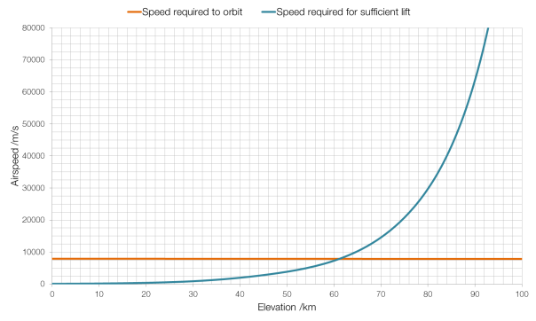 speed-orbit-flight-elevation