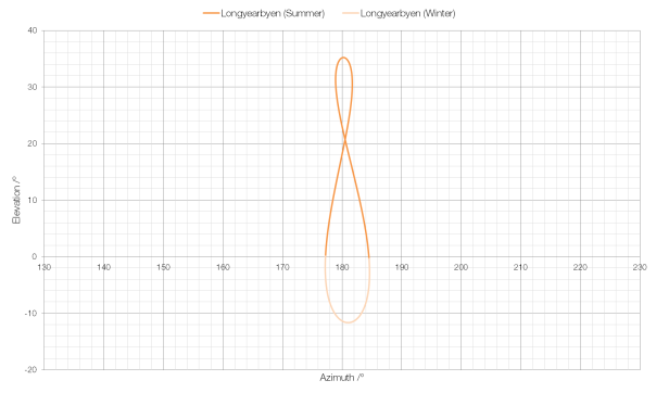 analemma-longyearbyen