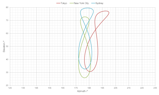 analemma-tokyo-newyork-sydney