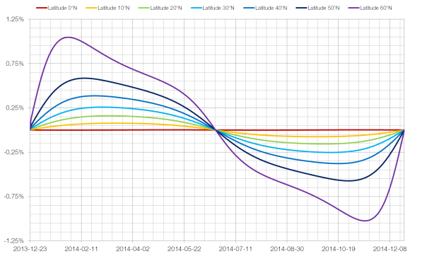 percentage-change-day-length