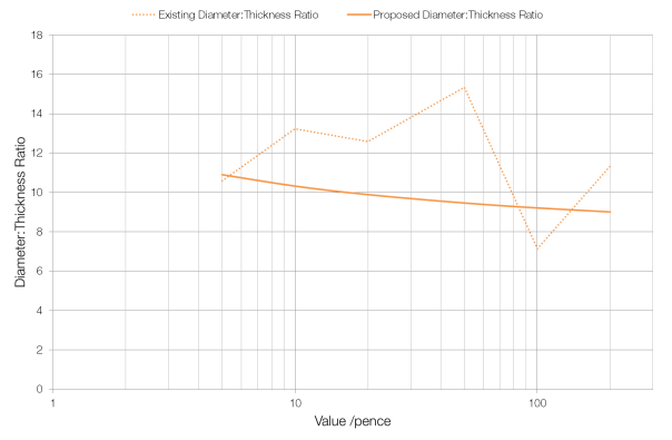 diameter-thickness-ratio