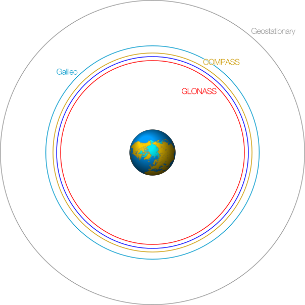 gnss-orbits