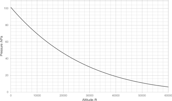 altitude-pressure