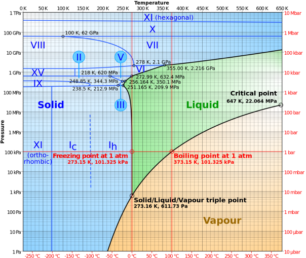 Phase_diagram_of_water.svg