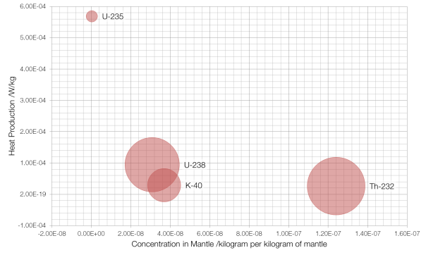 heat-production-by-isotope